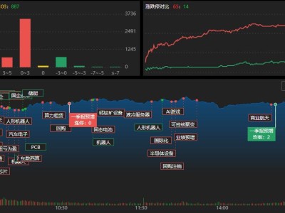 龍虎榜 | 近3億資金出逃美諾華，成都系搶籌雪人集團超1億元