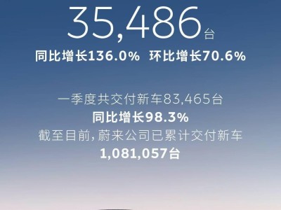 蔚來2026年3月交付量創新高 各品牌齊發力 累計交付突破108萬臺