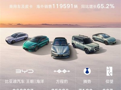 比亞迪3月銷量超30萬輛 海外同比增65.2% 二代刀片電池引領新潮流