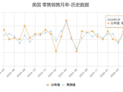 超預(yù)期！美國(guó)零售銷售月率0.6% 為2025年7月以來(lái)高位