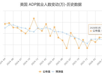 “小非農(nóng)”超預(yù)期！美國(guó)3月ADP就業(yè)人數(shù)增加6.2萬(wàn)人