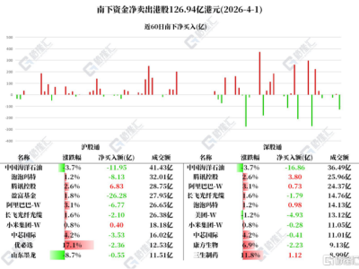 資金動(dòng)向 | 北水拋售港股近127億，連續(xù)5日加倉(cāng)騰訊