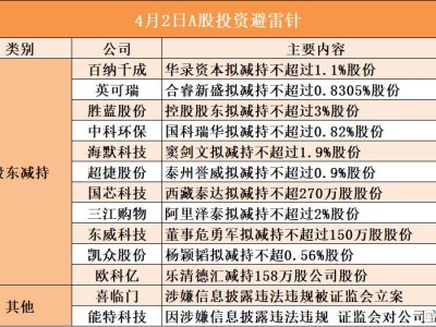 4月2日A股投資避雷針︱喜臨門：涉嫌信息披露違法違規(guī)被證監(jiān)會立案；勝藍股份：控股股東擬減持不超過3%股份