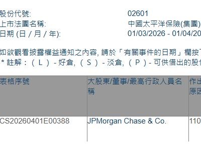 中國太保(02601.HK)獲摩根大通增持59.99萬股