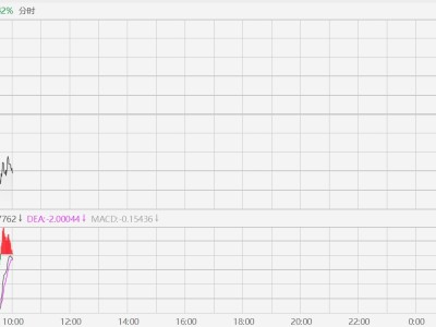 港股異動丨金價跳水拖累黃金股普跌，赤峰黃金跌超3%