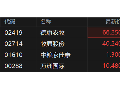 港股異動丨豬肉股反彈 豬價創新低 商務部等部門開展中央儲備凍豬肉收儲