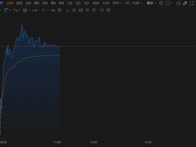 港股異動丨鳴鳴很忙大漲超10%，年度業績大增，美銀料其首季同店銷售增長開局強勁