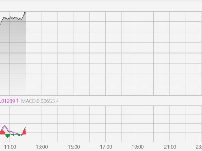 美元指數升破100