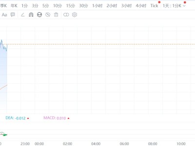 VIX指數期貨拉升漲超5%