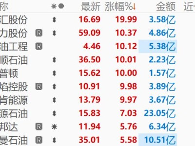 油氣股午后再度拉升，科力股份漲超10%