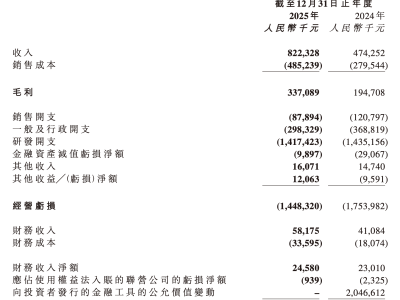 黑芝麻智能年報揭曉：車規芯片營收8億，具身智能成新增長極吸金近億