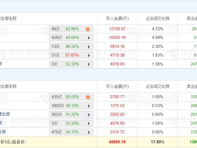 龍虎榜丨大東南6天4板，二游資凈買入2.24億元