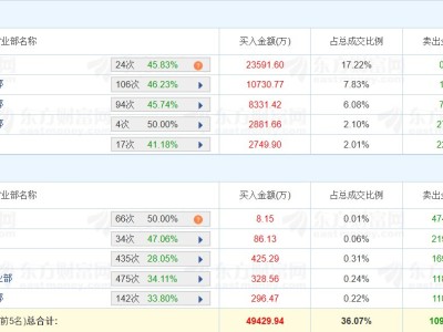 龍虎榜丨新能泰山漲停，佛山系凈買入2.36億元
