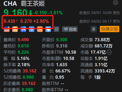 美股異動丨霸王茶姬盤前漲3% 小摩上調其評級至“超配”