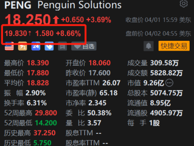 美股異動丨Penguin Solutions盤前漲8.66% 26財年第二季度整體超預期并上調全年展望