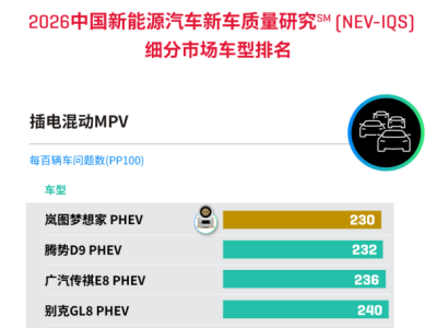 權(quán)威認證加持！嵐圖夢想家榮膺J.D. Power插電混動MPV質(zhì)量桂冠
