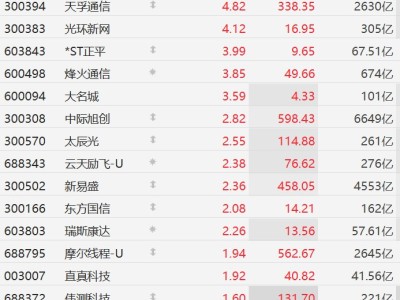 A股異動丨工信部力推“算力銀行”，算力概念股普漲，思特奇漲超14%