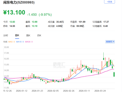 A股異動丨股東擬減持，閩東電力跌停，錄得3連跌