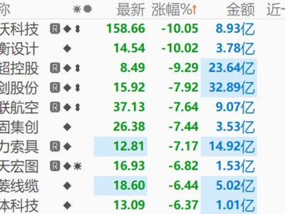 商業(yè)航天板塊午后下挫，中衡設(shè)計(jì)跌停