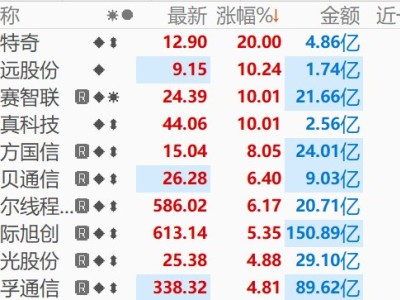 算力租賃板塊直線拉升，直真科技、思特奇、云賽智聯(lián)漲停