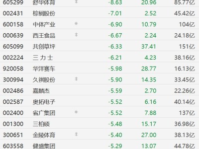 A股體育產業股全線收跌，舒華體育跌超8%