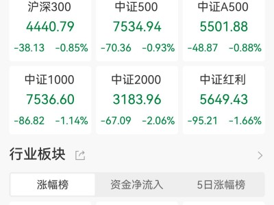 A股收評：繼續縮量！滬指跌1%失守3900點，全市場超4700下跌，CPO概念逆市走高