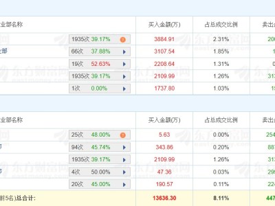 龍虎榜丨新能泰山8天6板，佛山系凈賣出2.54億元