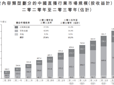 隨手播港股IPO，年入超5億！流量獲取成本飆升
