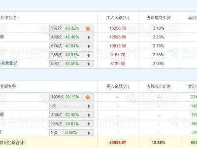 龍虎榜丨德科立20CM漲停創新高，一機構賣出2.25億元