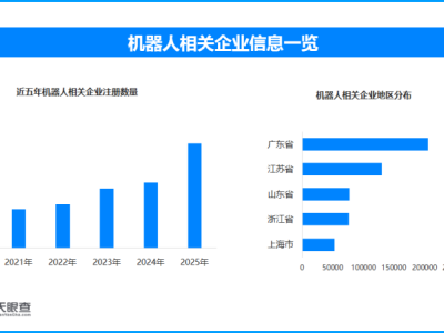中國機器人租賃市場爆發，現存機器人相關企業超108.6萬家