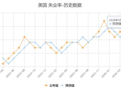 美國3月失業率小幅回落至4.3%