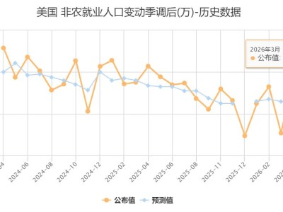 美國3月非農數據遠超預期 創逾一年高位