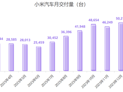 特斯拉雙將加盟小米汽車，生產銷售齊發力，小米汽車體系化轉型加速
