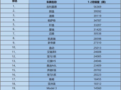 轎車市場回暖!1-2月銷量榜單揭曉 16款車型破2萬大關 誰最受青睞?