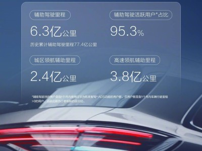 鴻蒙智行3月成績亮眼：輔助駕駛活躍用戶超九成，交付量破百萬創新紀錄