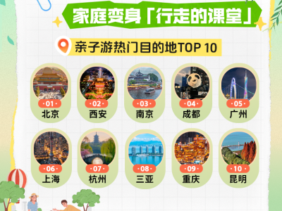 同程旅行：6天“小黃金周”催熱春季出游，親子游、研學游熱度同比漲超100%