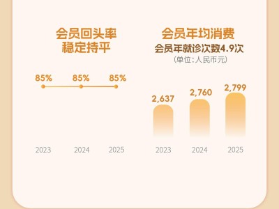 一圖看懂固生堂(02273.HK)2025年全年業績亮點