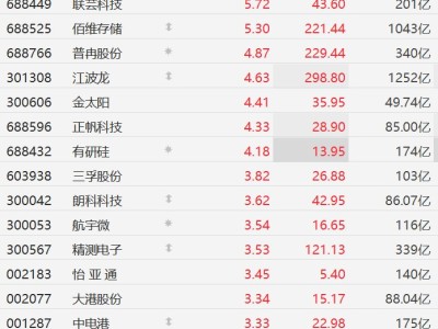 A股異動丨存儲芯片股集體上漲，佰維存儲漲超5%，三星Q2 DRAM擬提價30%