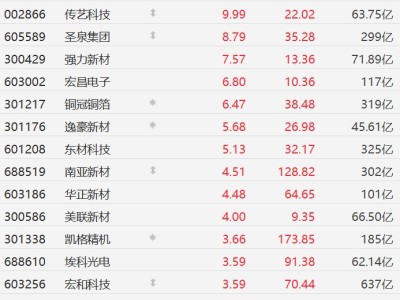 A股異動丨PCB概念股集體走強，多股漲超10%，AI算力需求驅動行業高增