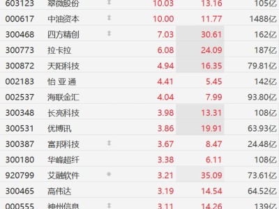 A股異動丨跨境支付概念股集體走強，翠微股份、中油資本10CM漲停