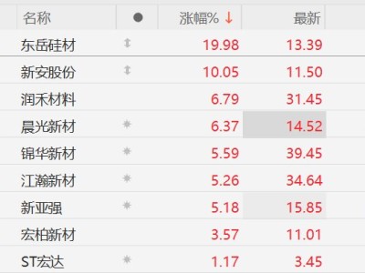 A股異動丨有機硅概念走強，東岳硅材20CM漲停，Q1凈利同比預增397%-451%