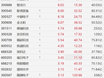 A股異動丨折疊屏概念股集體走強，大富科技漲超12%，蘋果折疊iPhone傳出試產消息