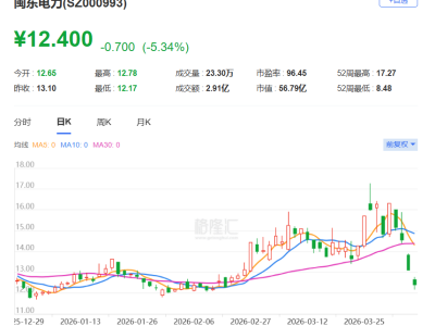 A股異動丨連續回落，閩東電力續跌超5%，4日連跌近25%