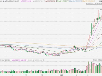 聚丙烯連續(xù)主力合約大漲超8%,創(chuàng)2021年10月以來新高