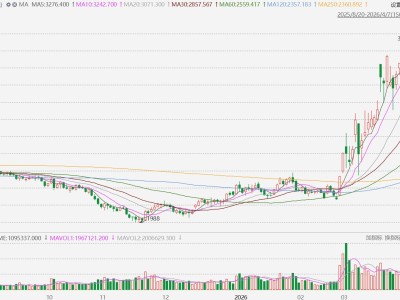 甲醇主力合約暴漲8%,創(chuàng)2021年10月以來新高
