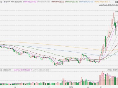 乙二醇主力合約暴漲超10%,創(chuàng)2022年3月以來新高
