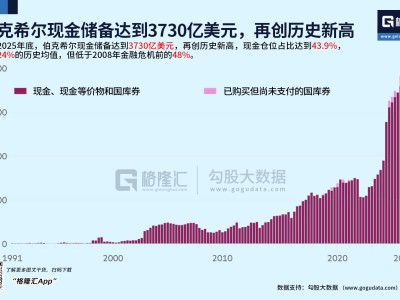 圖解丨伯克希爾現(xiàn)金倉位占比達43.9%,遠超歷史均值