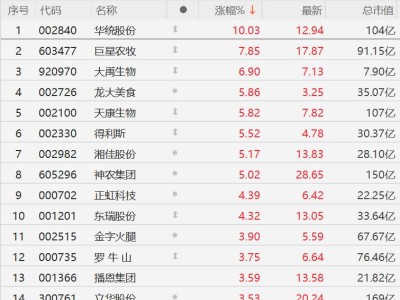 A股豬肉股集體上漲,華統股份漲停,巨星農牧漲超7%