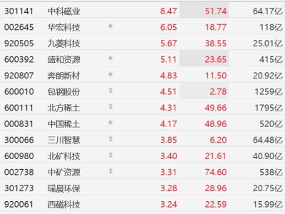 A股稀土永磁概念股拉升,中稀有色漲停,中科磁業漲超8%