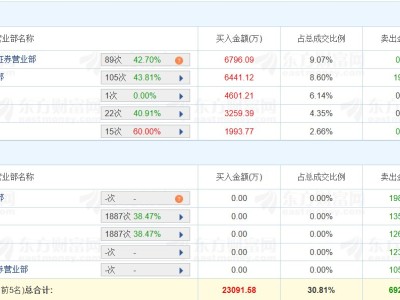 龍虎榜丨東岳硅材20CM漲停，三游資凈買入1.65億元